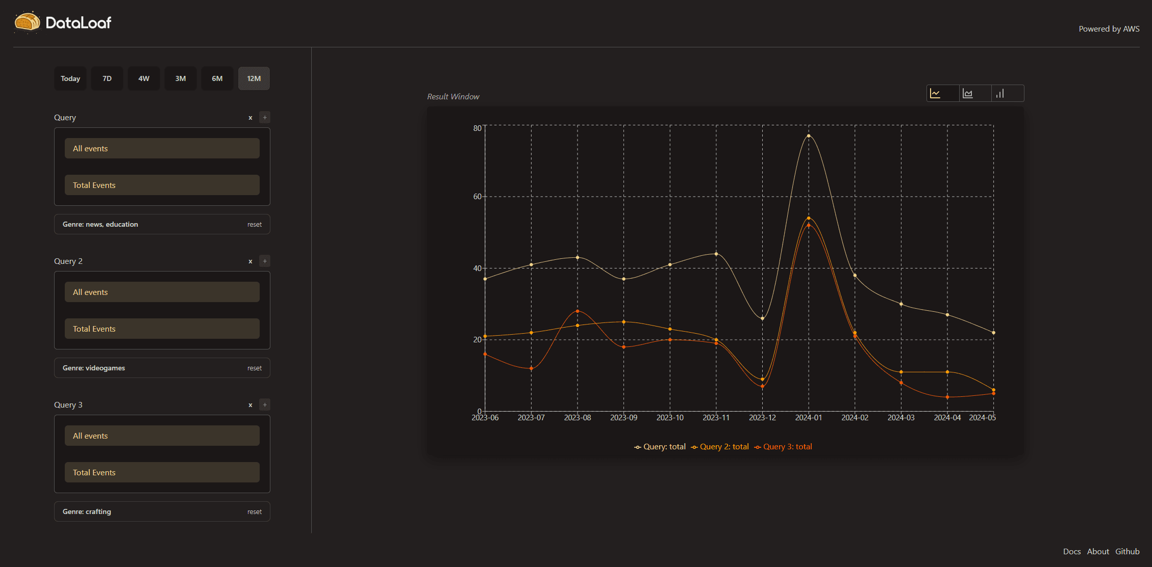 DataLoaf Dashboard