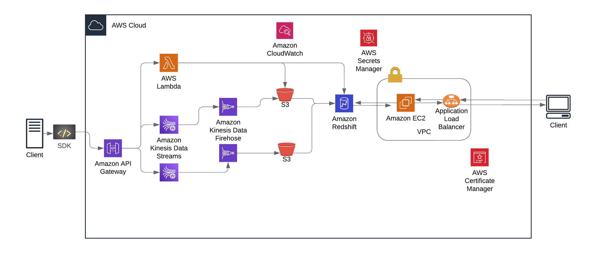 DataLoaf Infrastructure